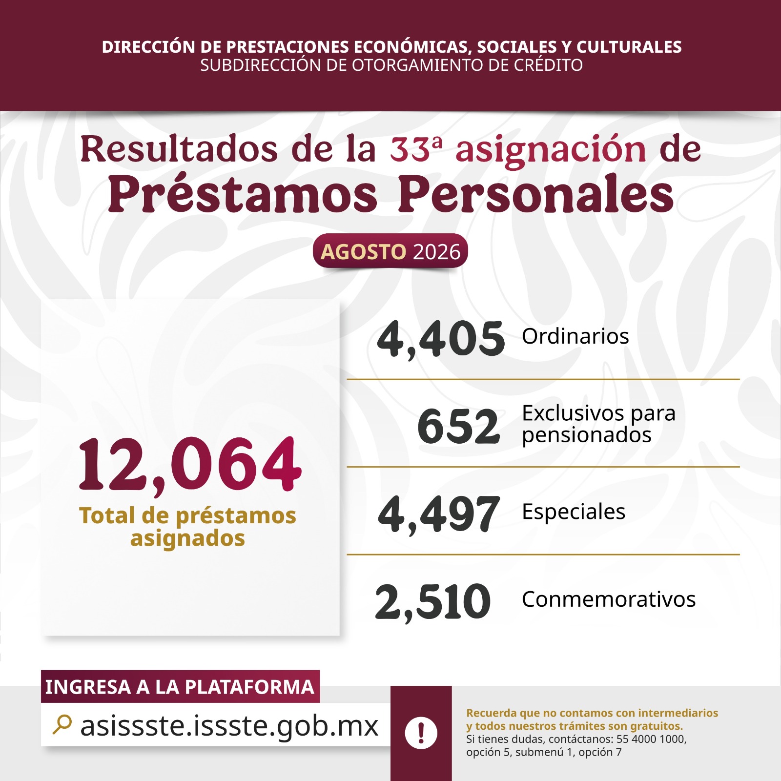 OTORGA ISSSTE MÁS DE 12 MIL PRÉSTAMOS PERSONALES A TRABAJADORES Y PENSIONADOS